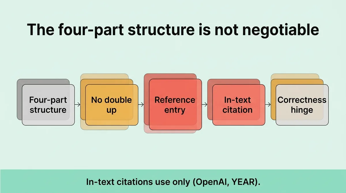 The Exact Citation Details That Separate a Correct APA Entry from a Rejected One