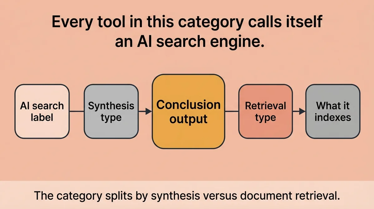 What AI Search Actually Means and Why the Category Splits in Two