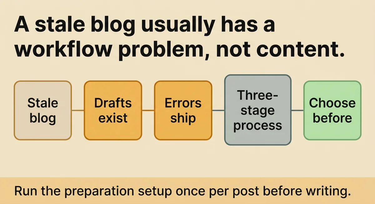 Publish once with confidence instead of correcting it twice