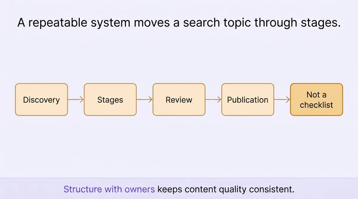 What is an SEO content workflow?