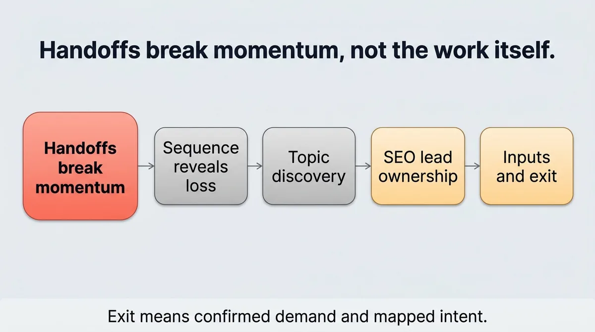 The Stage-by-Stage Path from Topic to Published Asset