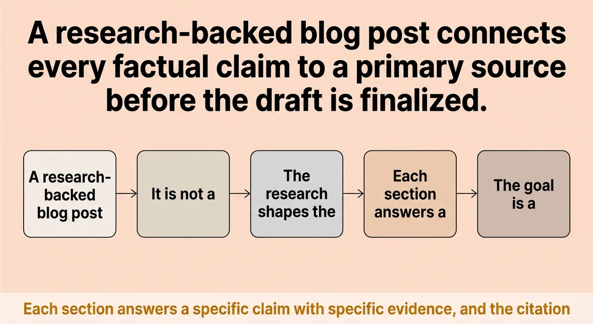 What does it actually mean to write a research-backed blog post?
