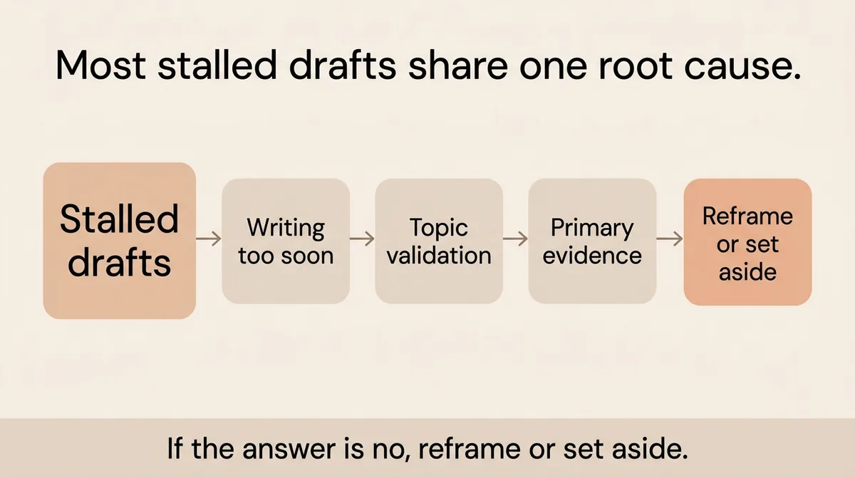Step 1, Validate Your Topic and Select Sources Before You Write a Single Word