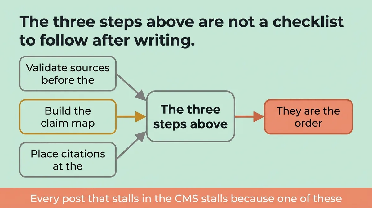 Research first, draft second, cite as you go
