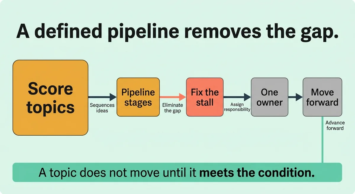 How to Move Prioritized Topics Into a Repeatable Production Workflow