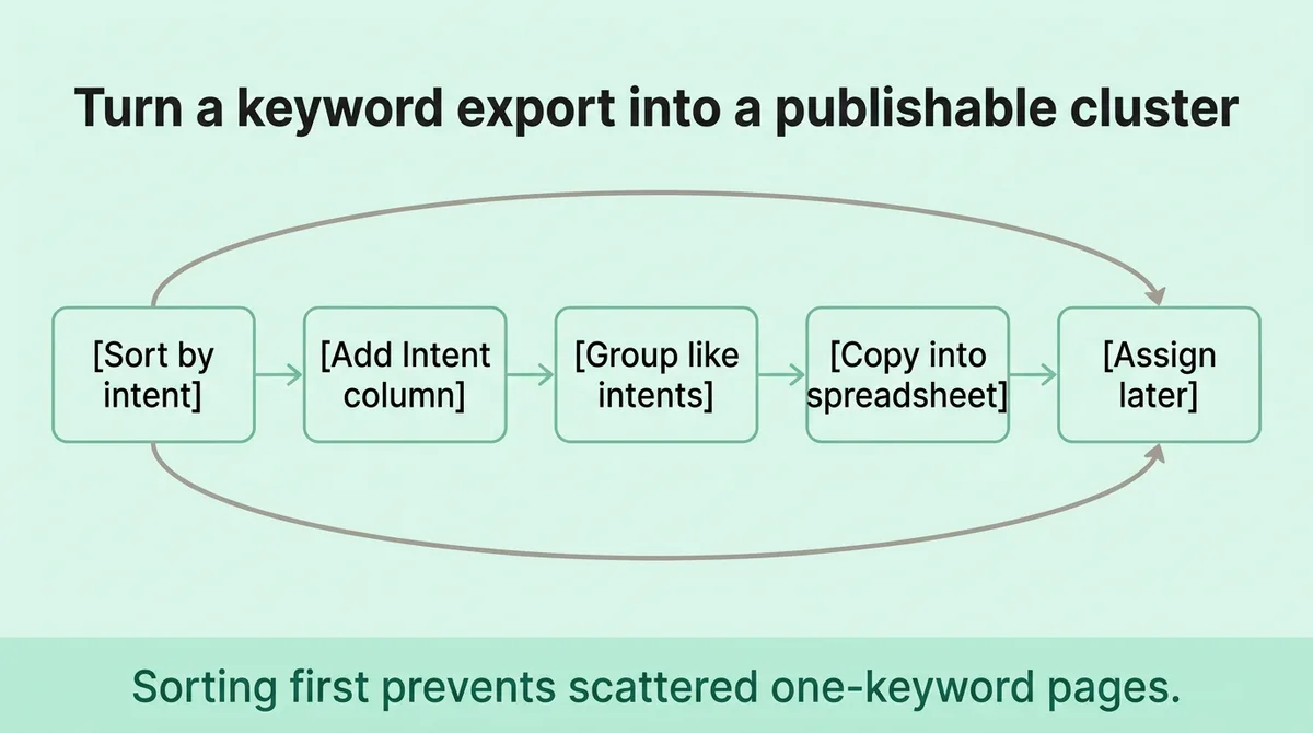 The Four-Step Sequence From Raw Keyword List to Published Cluster