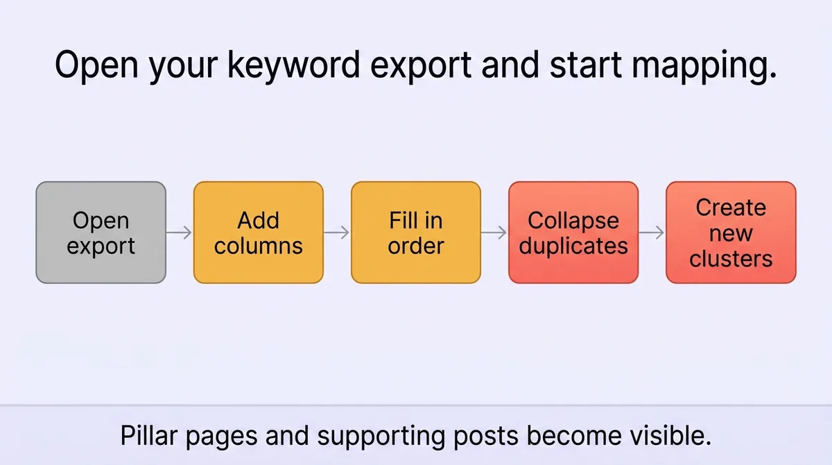 From keyword list to cluster map in one sitting