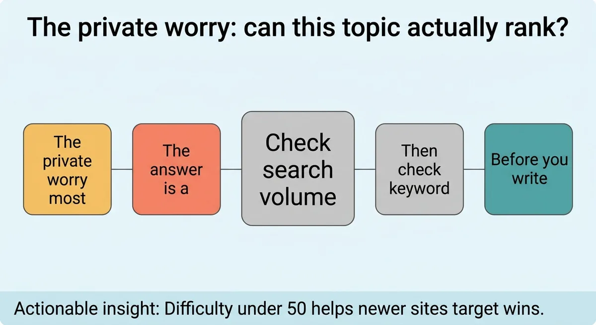 Research First, Write Second, Optimize Always, Publish Once