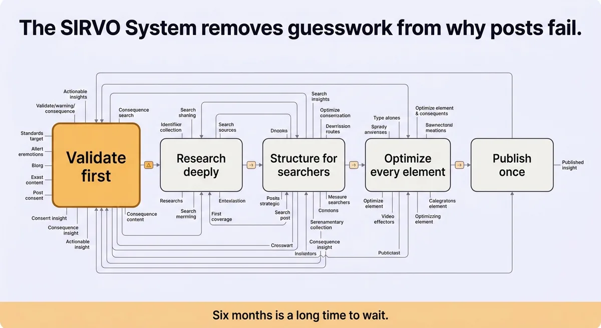 Research First, Write Second, Optimize Always, Publish Once