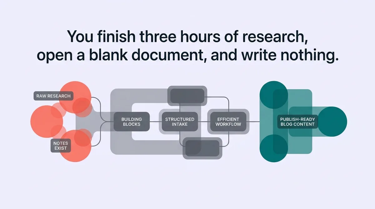 How to Turn Research Into Publish-Ready Blog Content With Minimal Manual Drafting