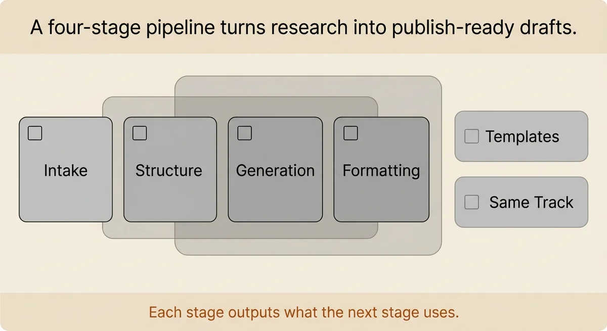 Structure Built Once Cuts Manual Drafting in Every Post After