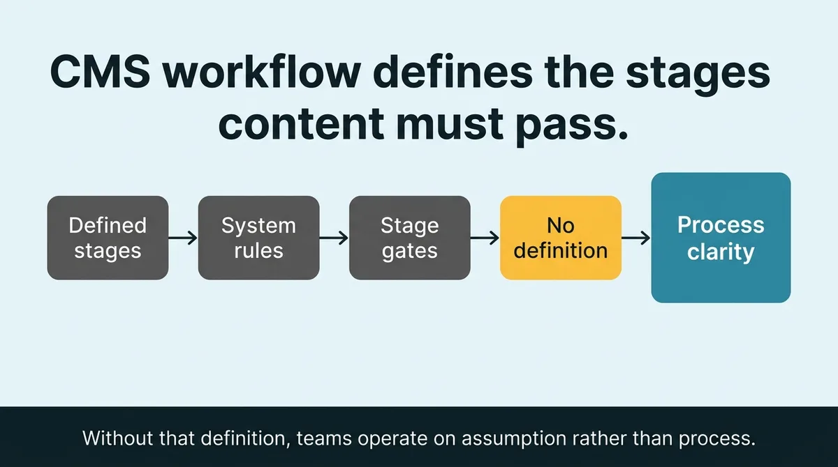 What does a CMS workflow mean for content teams?