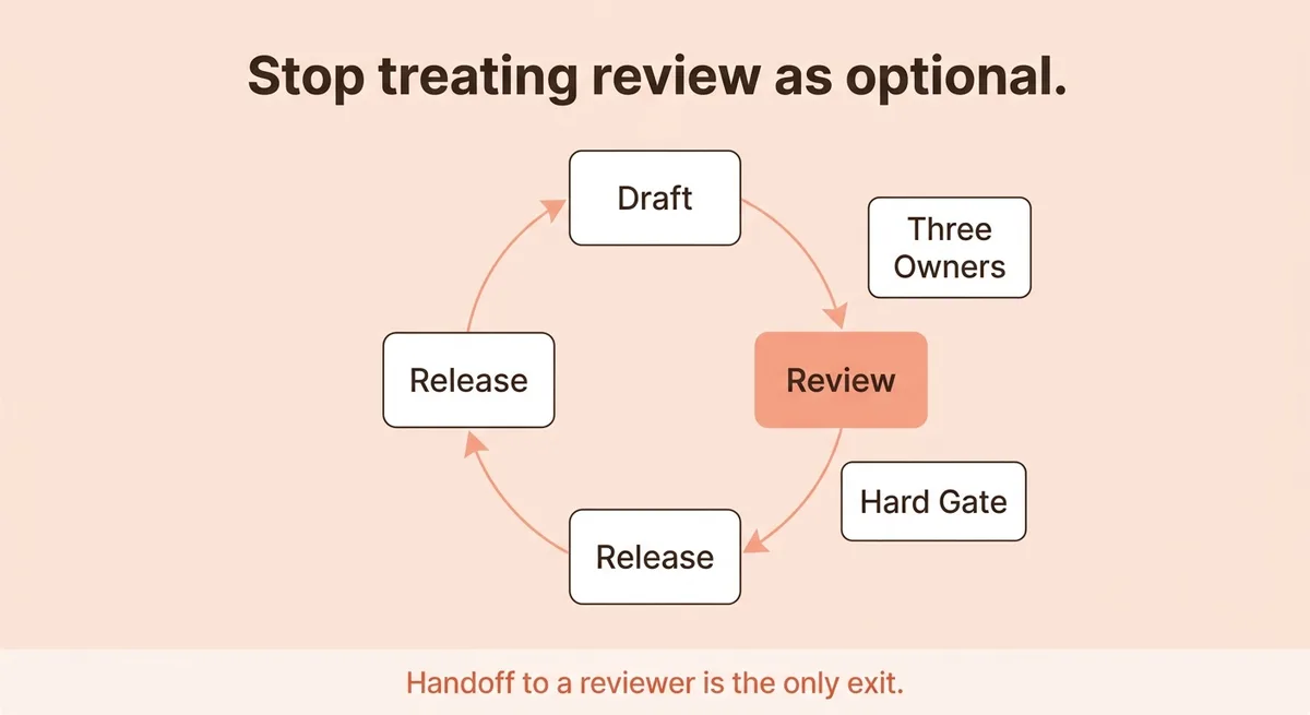 The Three Stages Every Piece of Content Moves Through