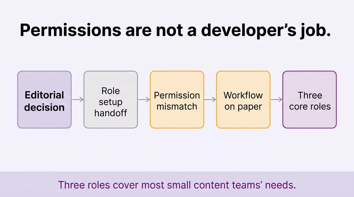 Why Roles and Permissions Are the Real Engine of the Workflow