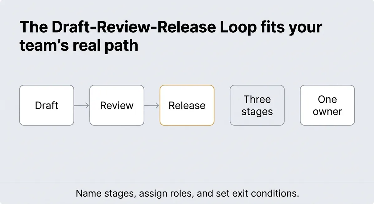 The Simplest Workflow Your Team Will Actually Follow