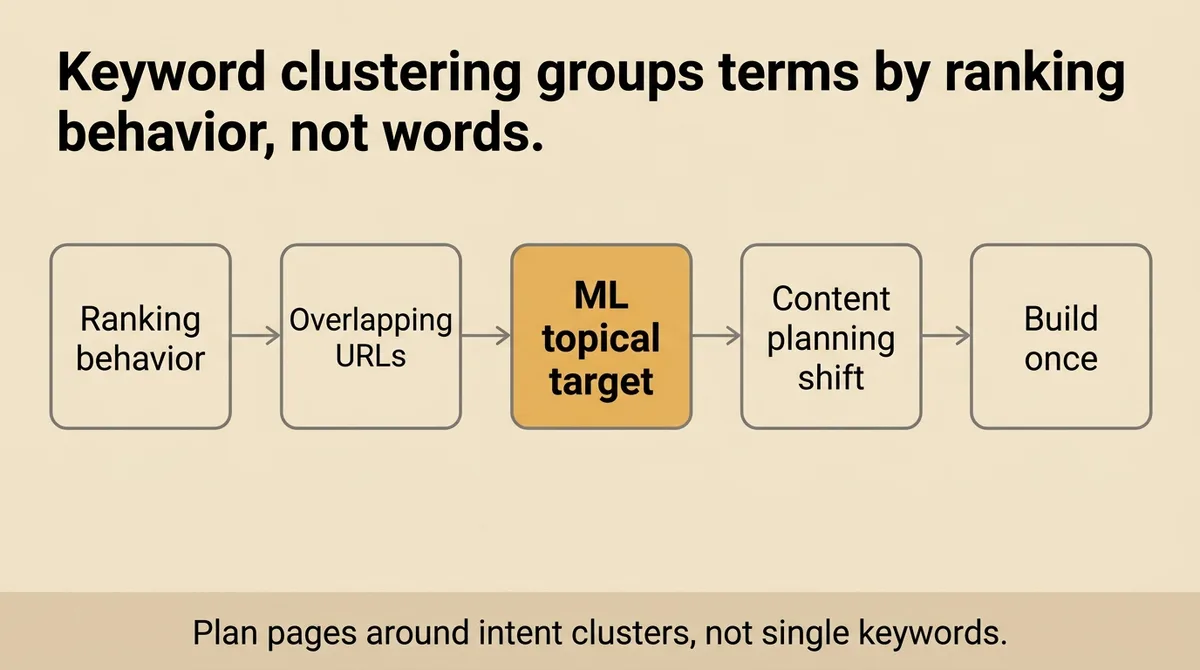 What does keyword clustering with machine learning mean for SEO content planning?