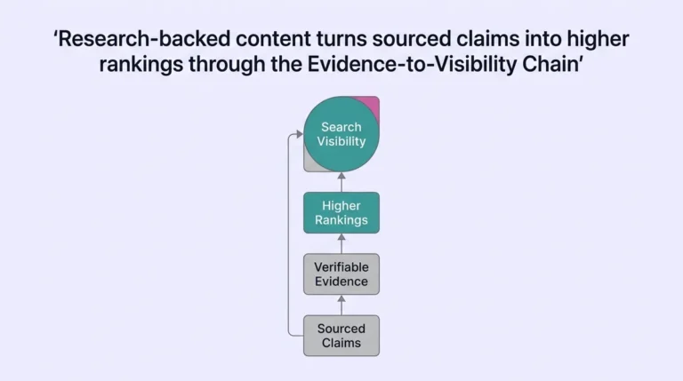 What is research-backed content, and why can it improve search visibility?