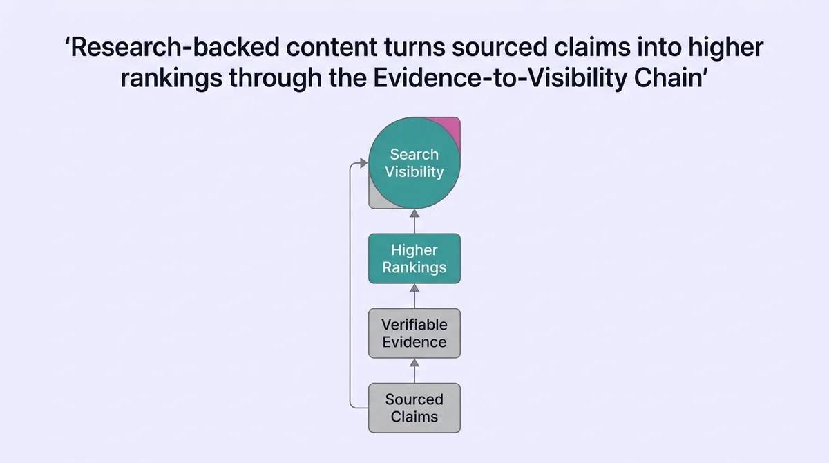 What is research-backed content, and why can it improve search visibility?