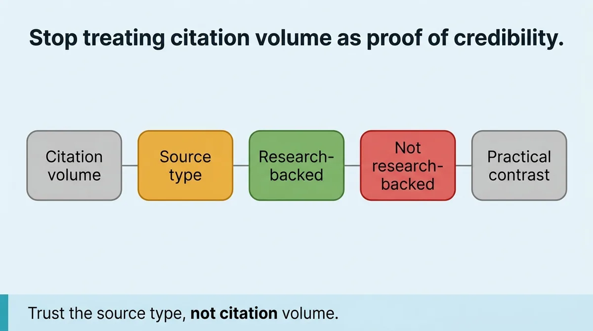 Five visibility levers that research-backed content activates