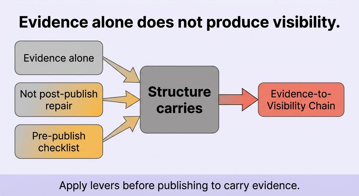 Five visibility levers that research-backed content activates
