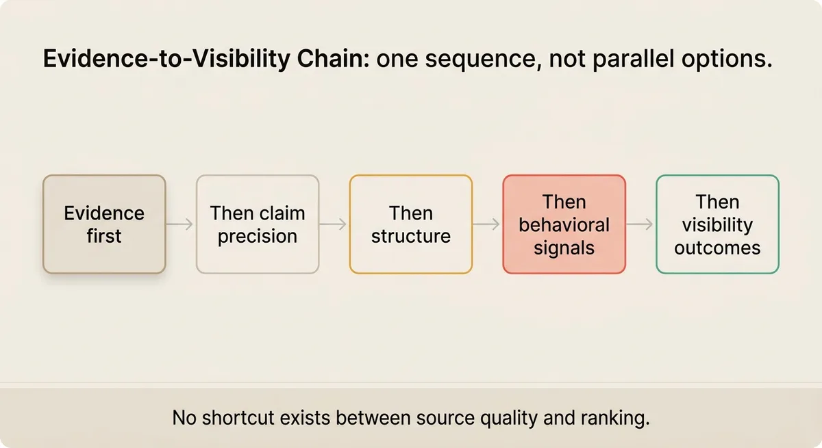 Evidence first, then structure, then visibility , in that order