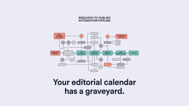 What is research to publish automation for blog content?