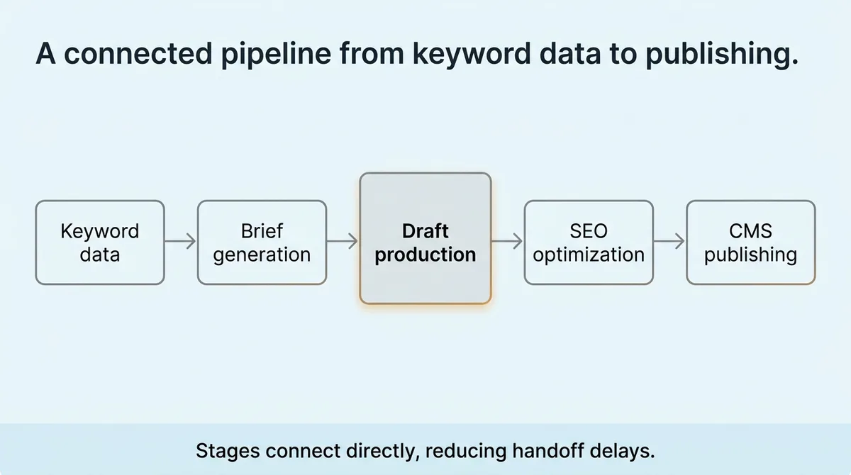 How research and topic discovery feed the draft without human translation in between