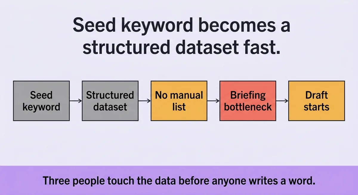 How research and topic discovery feed the draft without human translation in between