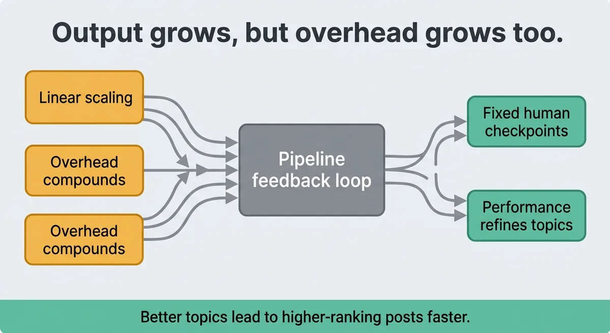 How the Research-to-Publish Pipeline compounds output without compounding effort