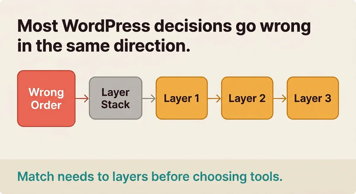 Why Understanding Publishing Layers Beats Picking Plugins First
