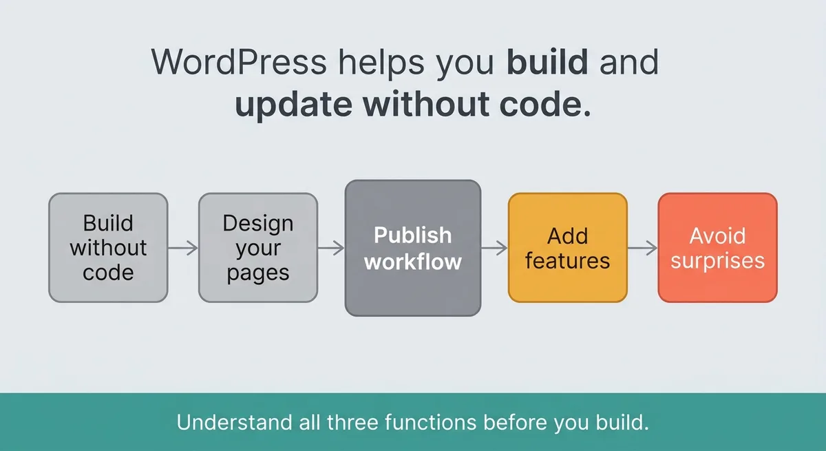 You Probably Think WordPress Is Just for Blogs , Here Is What It Actually Handles