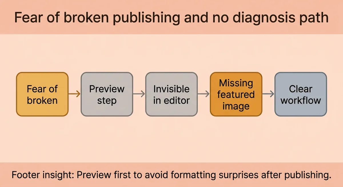 How the Publishing Workflow Moves from Draft to Live , and Where Most Beginners Stall