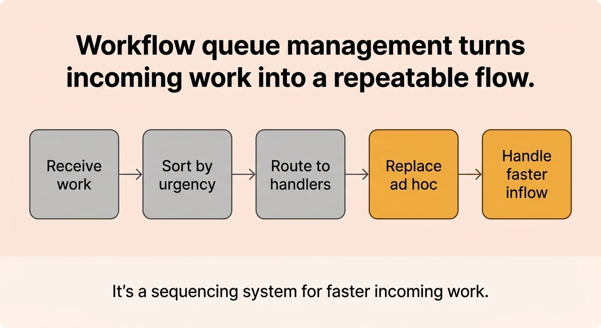 What does workflow queue management actually mean?