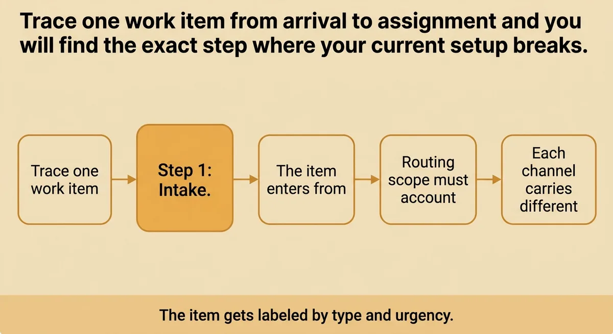 How Work Moves Through the System: Setup, Routing, and Assignment Step by Step