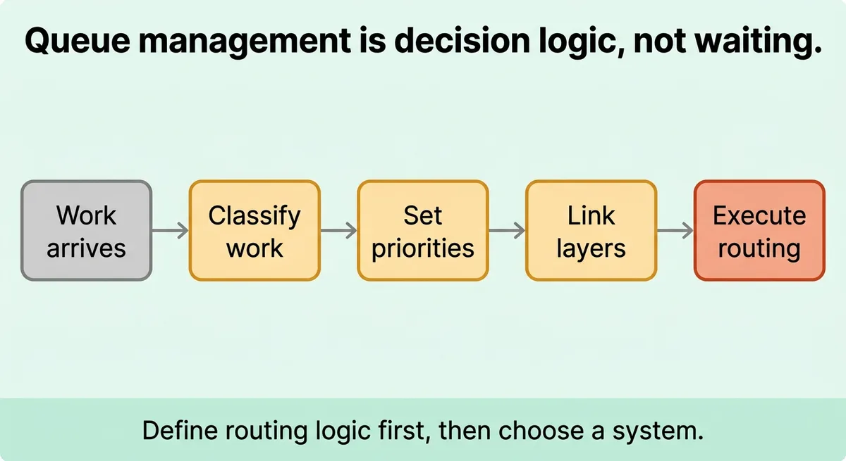 Queue Management Is a Decision System, Not a Waiting Room