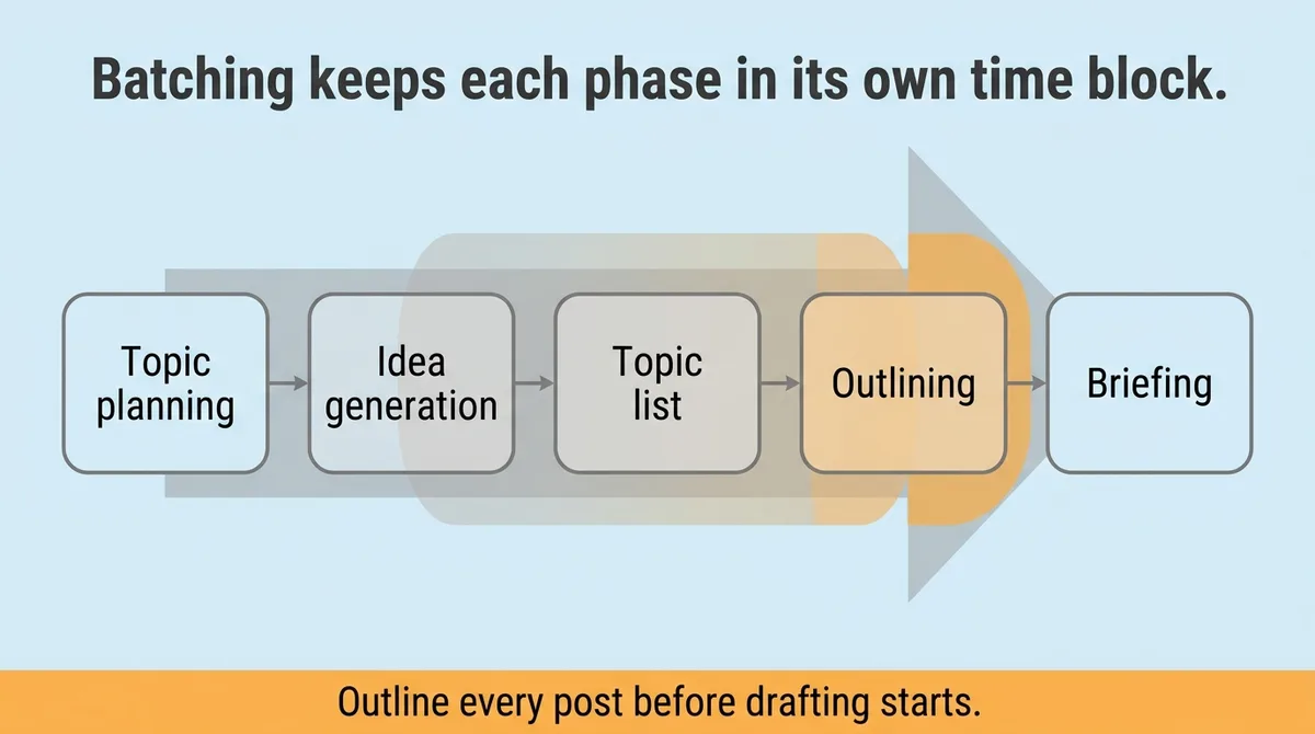 How the Batching Workflow Runs From Planning Through Publishing