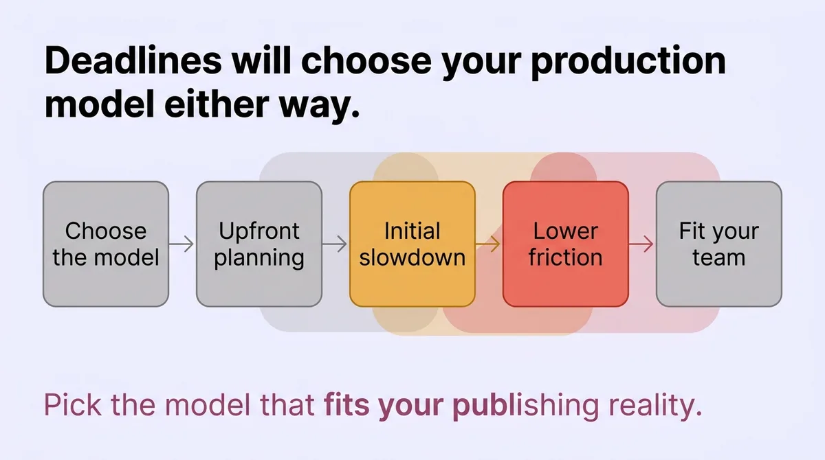 Choose Your Production Model Before Your Next Deadline Forces It