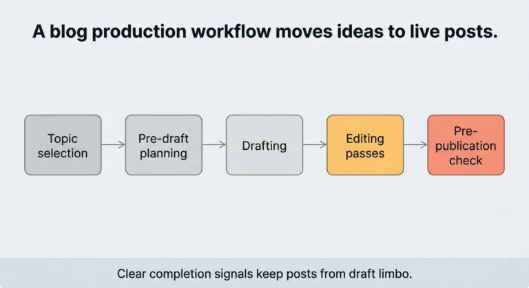 How a Blog Production Workflow Works From Topic Selection to Publication