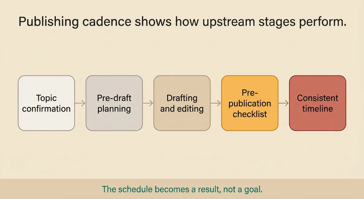 Build the Workflow First and the Publishing Schedule Will Hold Itself