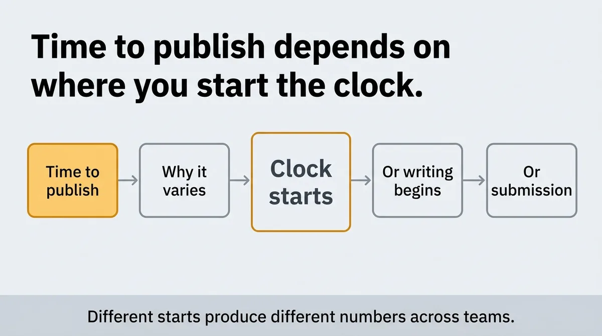 What does time to publish mean for blog content?