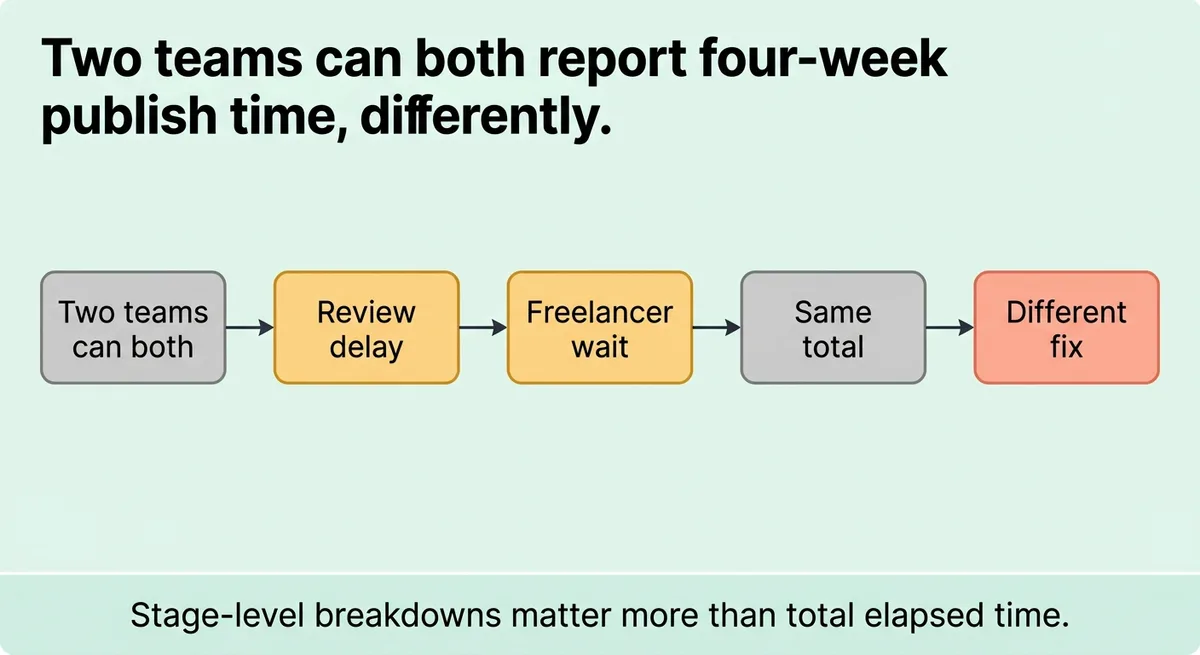 The Workflow Stages That Determine Why the Number Changes
