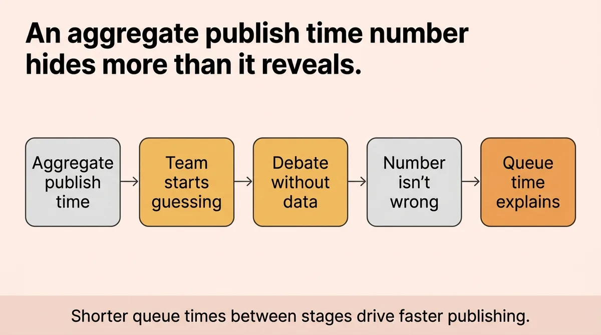 Why Tracking Elapsed Time Without Stage Breakdowns Misleads Your Team