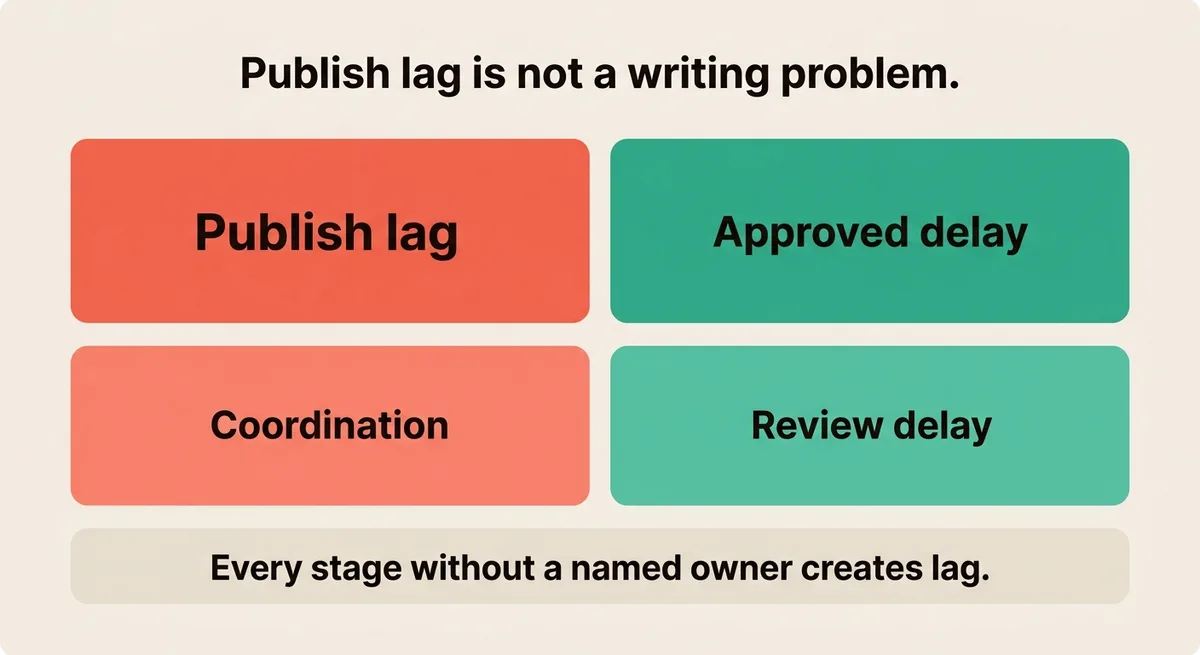What Your Publish Lag Reveals About Editorial Coordination Gaps