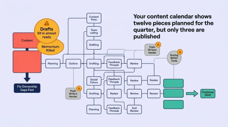 How to audit content workflow bottlenecks: A practical guide