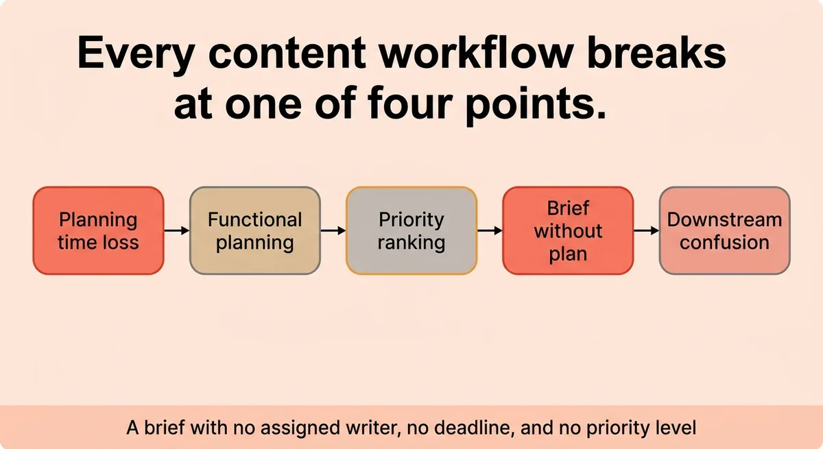 The Four Stages Where Content Work Stalls, Loops, or Disappears