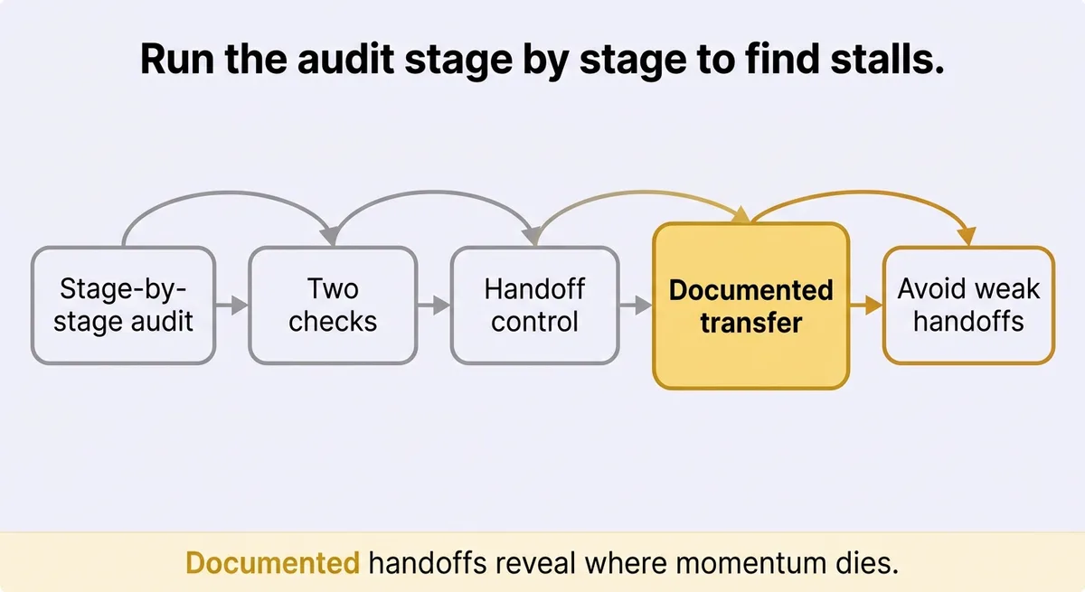 How to Run the Actual Audit: Signals, Checks, and Handoff Controls