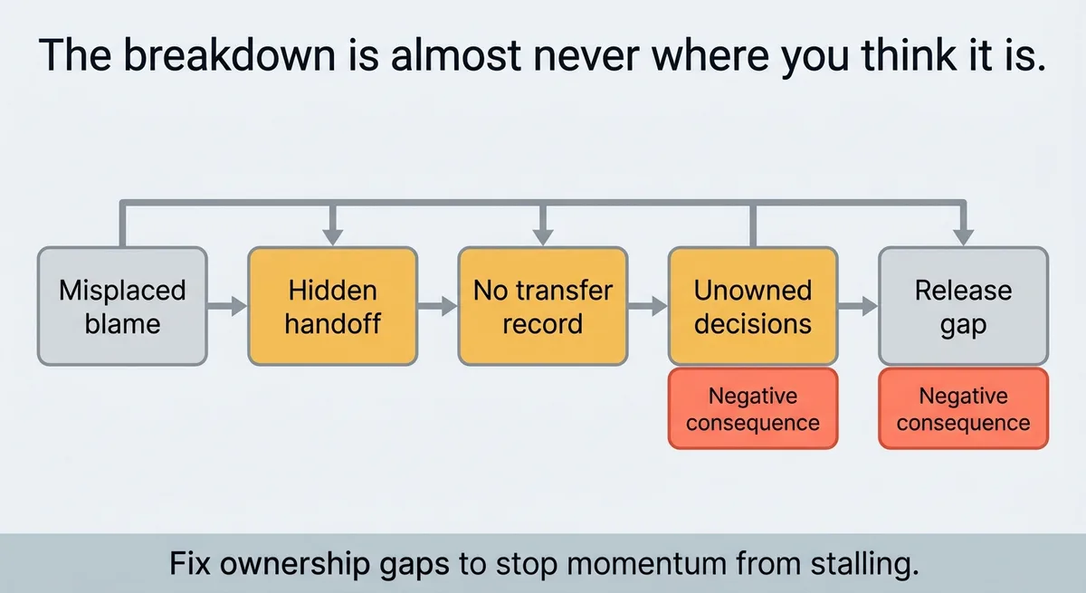 Where your content workflow breaks and who actually owns the fix