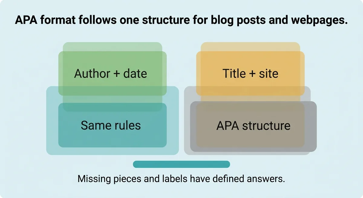 What is the correct APA format for a blog post or website citation?