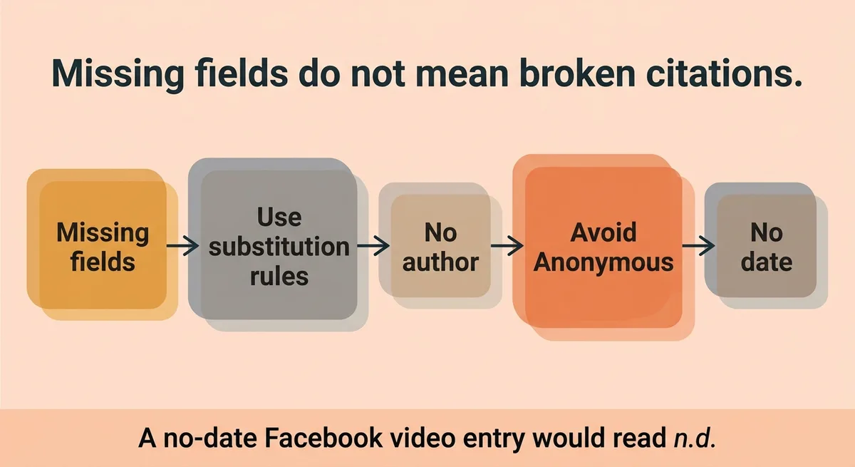 What to Do When Author, Date, or Site Name Is Missing