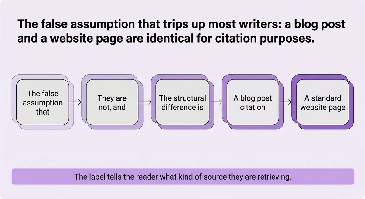 You Are Probably Treating Blog Posts and Website Pages as the Same Thing, They Are Not